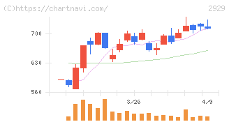 ファーマフーズ(2929)の日足チャート