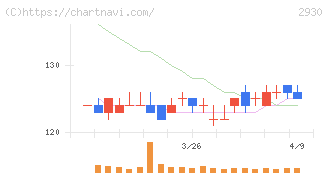 北の達人コーポレーション(2930)の日足チャート