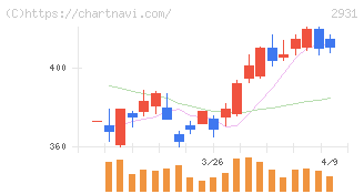 ユーグレナ(2931)の日足チャート
