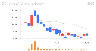 テクニスコ(2962)の日足チャート