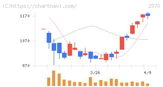 ＧＬＣ　ＧＲＯＵＰ(2970)の日足チャート