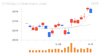 スター・マイカ・ホールディングス(2975)の日足チャート