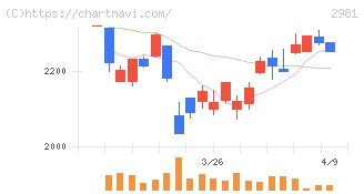 ランディックス(2981)の日足チャート