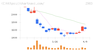 アールプランナー(2983)の日足チャート