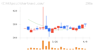 ＧＶＡ　ＴＥＣＨ(298A)の日足チャート