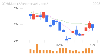 クリアル(2998)の日足チャート