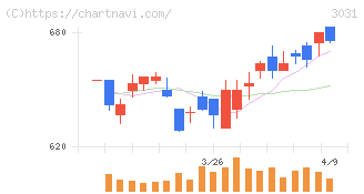 ラクーンホールディングス(3031)の日足チャート