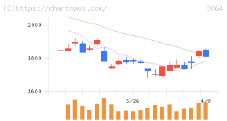 ＭｏｎｏｔａＲＯ(3064)の日足チャート