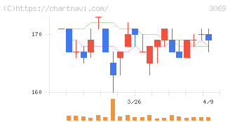 ＪＦＬＡホールディングス(3069)の日足チャート
