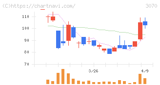 ジェリービーンズグループ(3070)の日足チャート