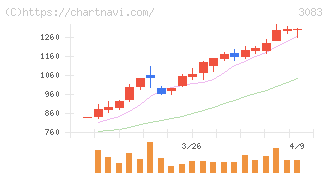 スターシーズ(3083)の日足チャート