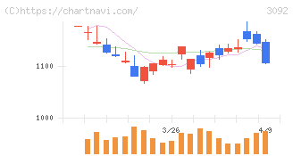 ＺＯＺＯ(3092)の日足チャート