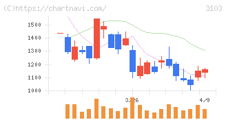 ユニチカ(3103)の日足チャート