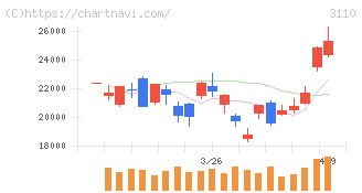 日東紡(3110)の日足チャート