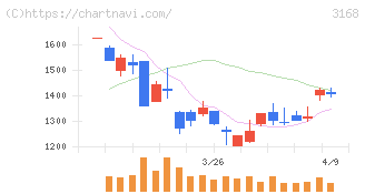 ＭＥＲＦ(3168)の日足チャート