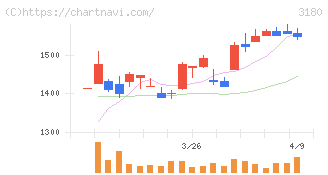 ビューティガレージ(3180)の日足チャート
