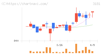買取王国(3181)の日足チャート