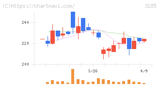 夢展望(3185)の日足チャート