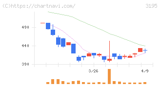 ジェネレーションパス(3195)の日足チャート
