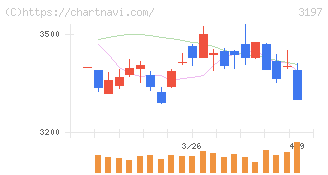 すかいらーくホールディングス(3197)の日足チャート