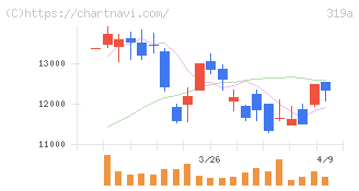 技術承継機構(319A)の日足チャート