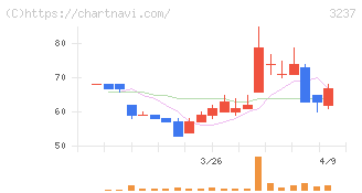 イントランス(3237)の日足チャート