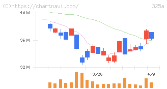 ＴＥＮＴＩＡＬ(325A)の日足チャート