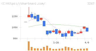 フィル・カンパニー(3267)の日足チャート