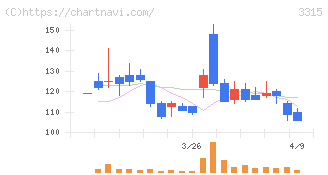 日本コークス工業(3315)の日足チャート