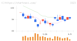 レカム(3323)の日足チャート