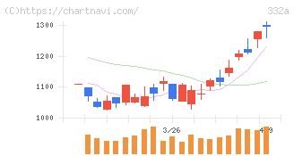 ミーク(332A)の日足チャート