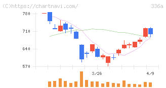 ダイナミックマッププラットフォーム(336A)の日足チャート