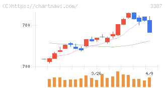 クリエイト・レストランツ・ホールディングス(3387)の日足チャート