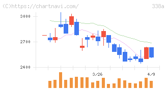 ＺｅｎｍｕＴｅｃｈ(338A)の日足チャート