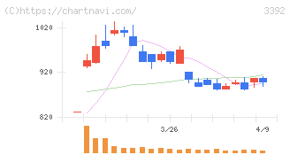 デリカフーズホールディングス(3392)の日足チャート