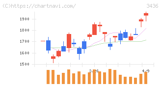 ＳＵＭＣＯ(3436)の日足チャート