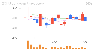 ＩＡＣＥトラベル(343A)の日足チャート