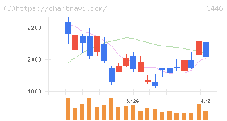 ジェイテックコーポレーション(3446)の日足チャート