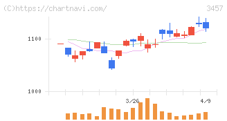 Ａｎｄ　Ｄｏホールディングス(3457)の日足チャート