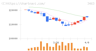 いちごホテルリート投資法人(3463)の日足チャート