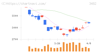 ロードスターキャピタル(3482)の日足チャート