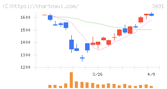 ＧＡ　ｔｅｃｈｎｏｌｏｇｉｅｓ(3491)の日足チャート