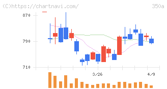 デジタルグリッド(350A)の日足チャート