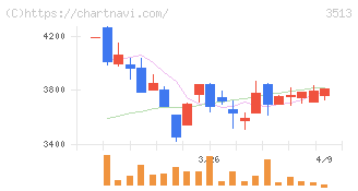イチカワ(3513)の日足チャート