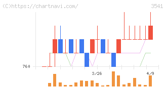 農業総合研究所(3541)の日足チャート