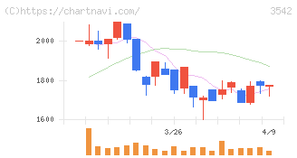 ベガコーポレーション(3542)の日足チャート