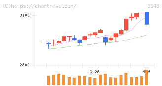 コメダホールディングス(3543)の日足チャート