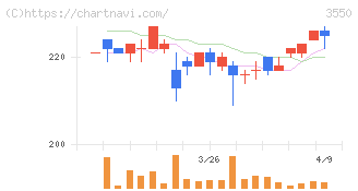 スタジオアタオ(3550)の日足チャート