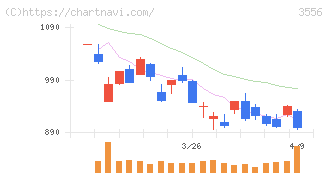 リネットジャパングループ(3556)の日足チャート