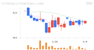 ピーバンドットコム(3559)の日足チャート